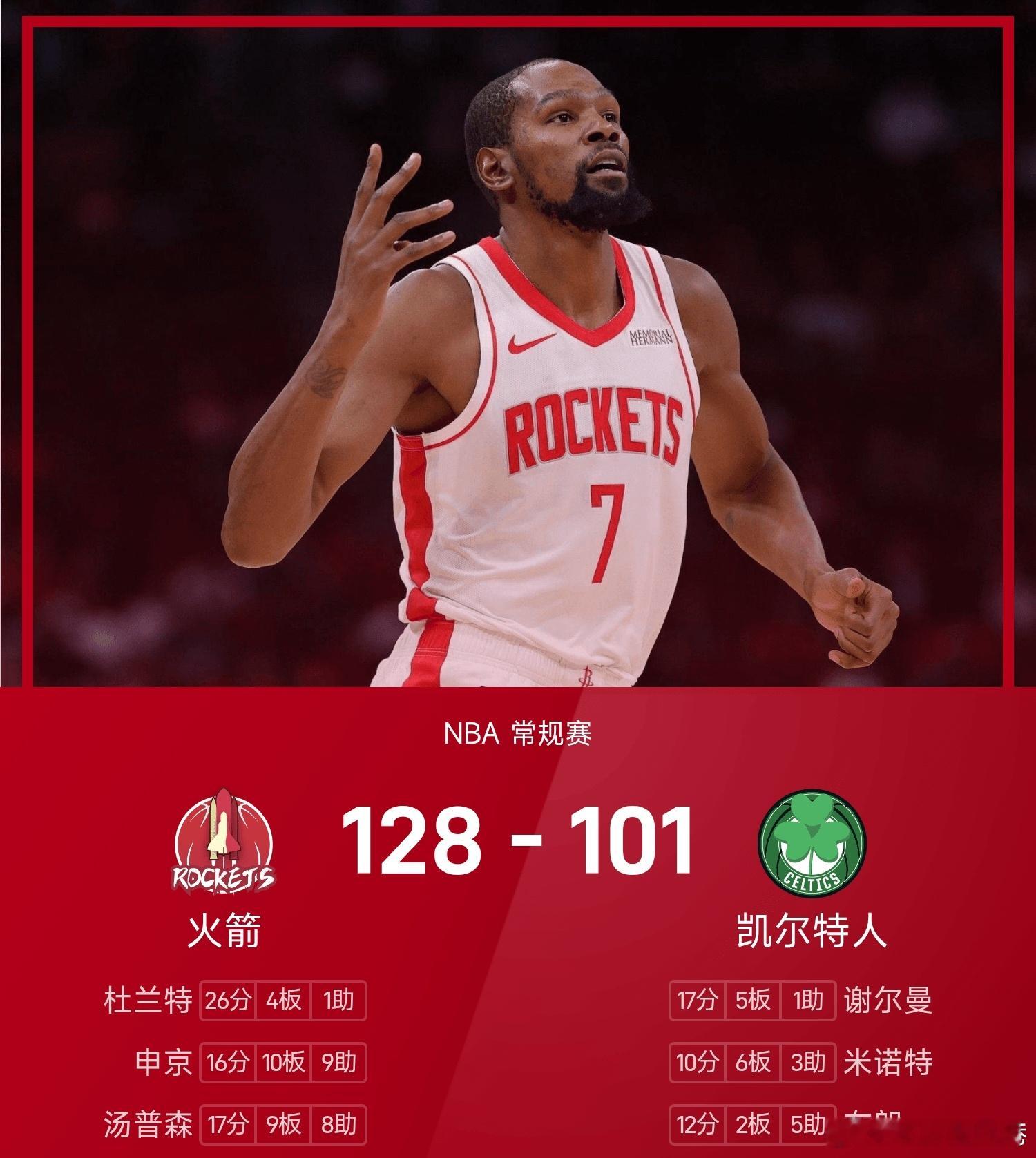 火箭vs凯尔特人 ，凯尔特人101-128不敌火箭。杜兰特砍下全场最高的26分4