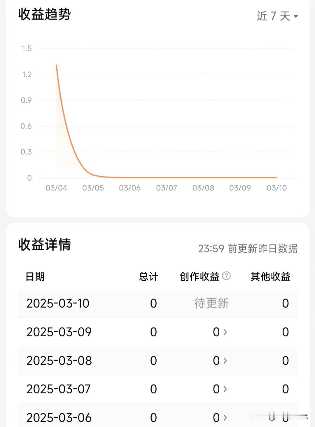 惊天发现，头条每一次改收益规则，核心就是降低创作者的收入。
每次改规则之时，说的