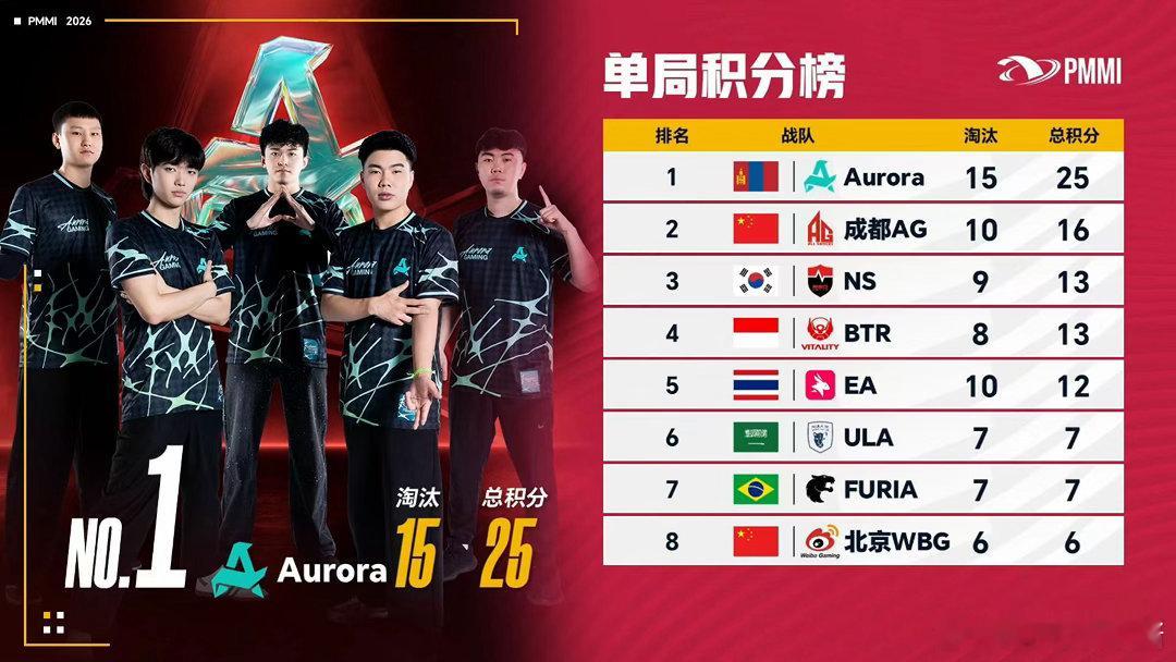 AG首战世界赛10淘汰初次踏上国际赛场便火力拉满，十次淘汰证明队伍磨合成熟，接下