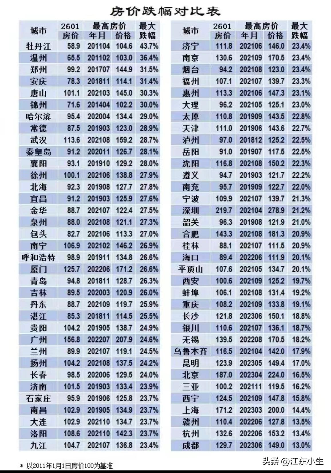 各城市房价跌幅对比图。