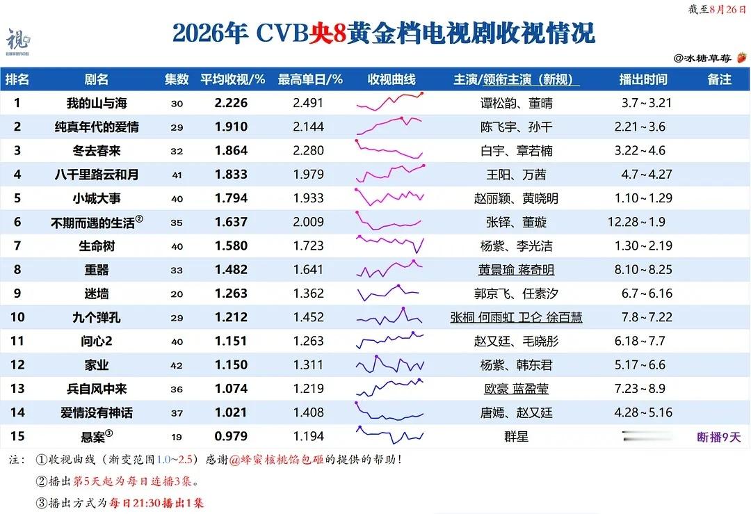 央8今年好像被某剧瘟到了，8个月了仍然只有一部破2剧。 ​​​