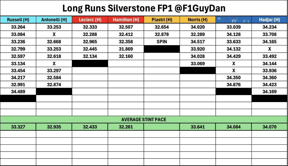 F1英国站FP1的长距离测试（均速）👇汉密尔顿 - 32.261勒克莱尔 - 