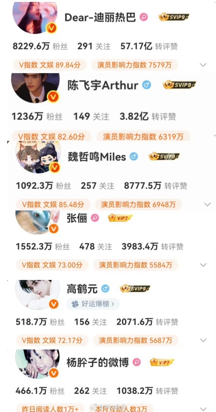 《白日提灯》开播前主创粉丝量存档 