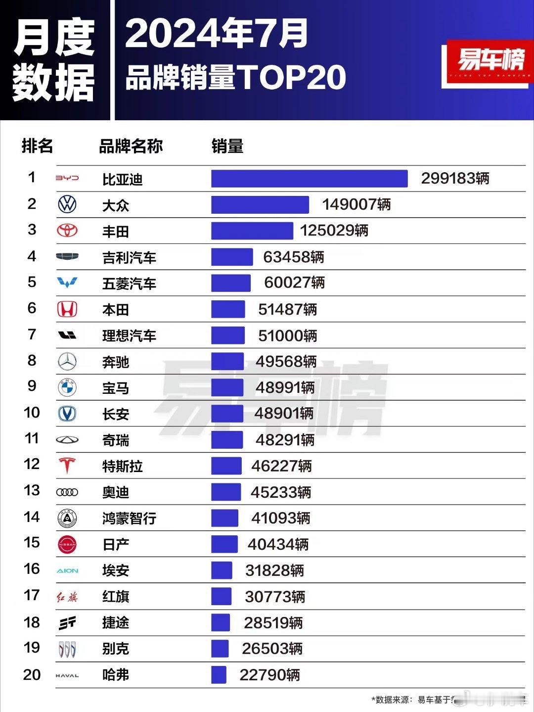 7月份汽车品牌月销量排行榜，前五名有3个中国品牌，前10名有5个中国品牌。这里面