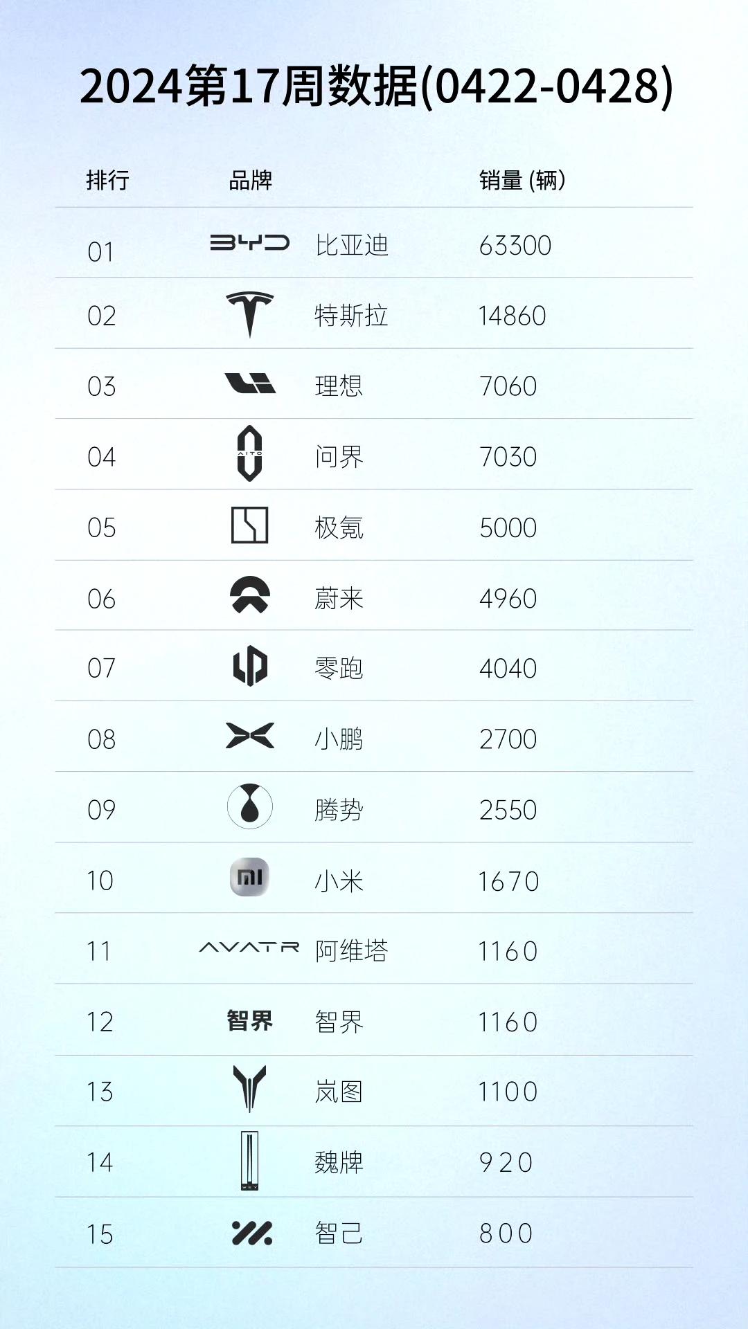潮水褪去，谁在裸泳一目了然
比亚迪:63300辆
特斯拉:14860辆
理想:7