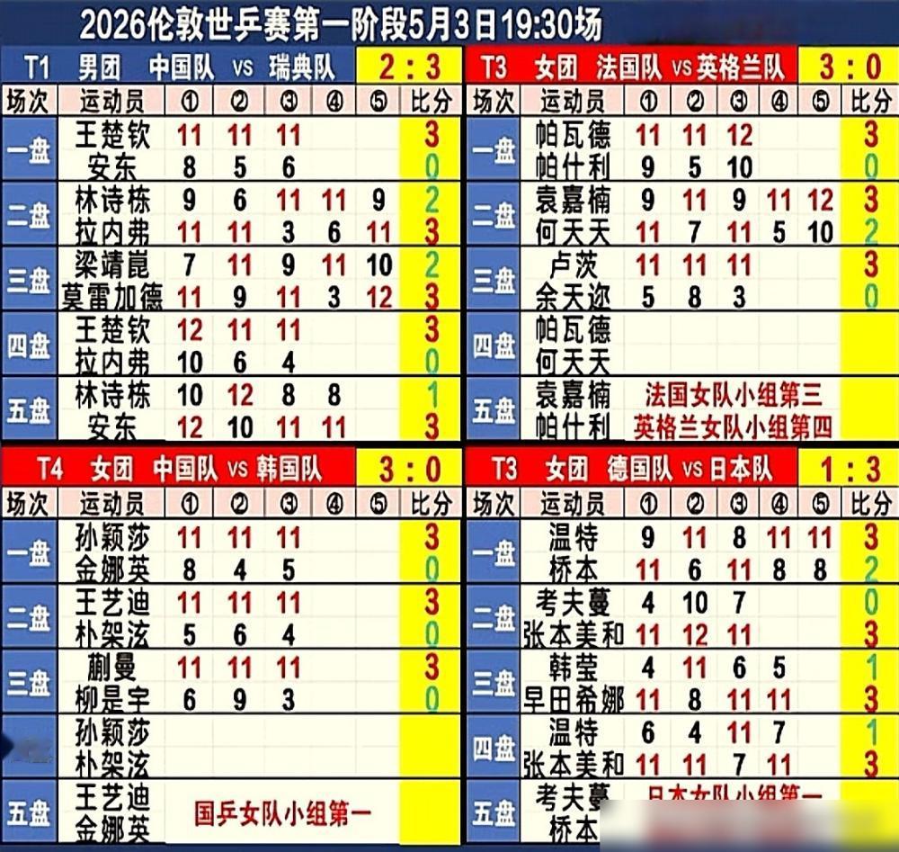 7500万美元奖金的电竞世界杯，中国队小组赛1胜2负，以第三名惊险出线。
我们