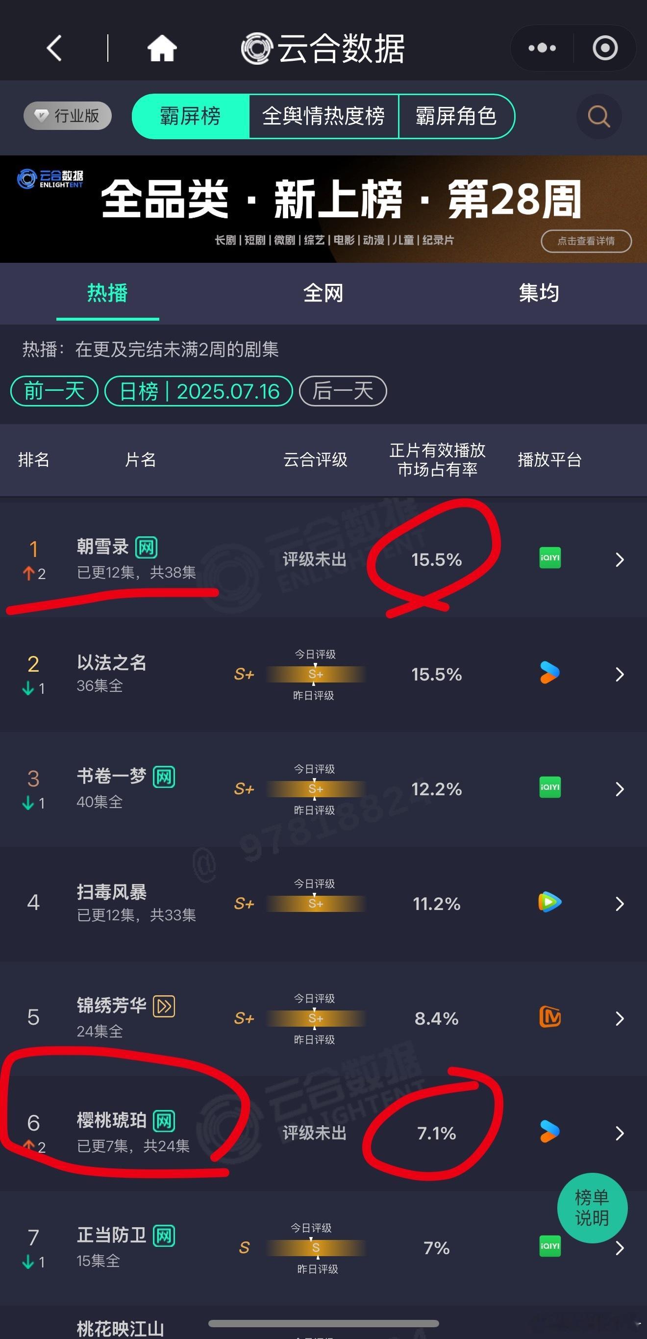 昨日云合朝雪录 市占率15.5%登顶✌️樱桃琥珀 市占率7.1% ​​​