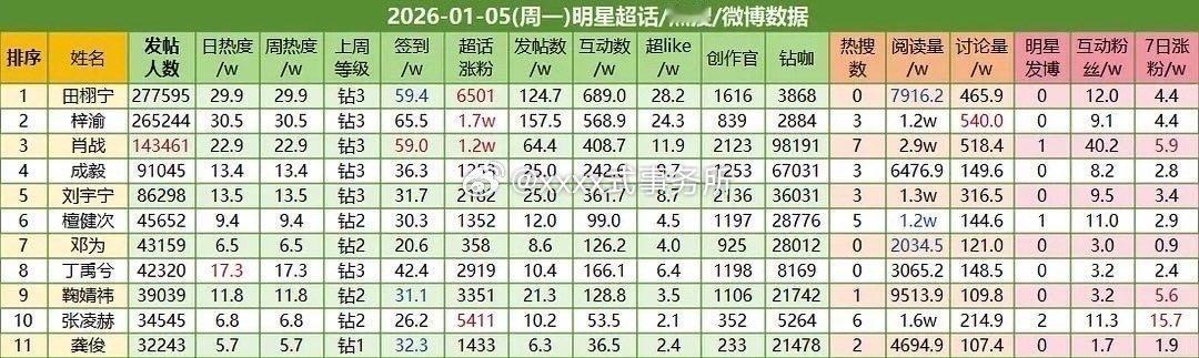 明星超话数据 明星超话及微博热搜数据一览 