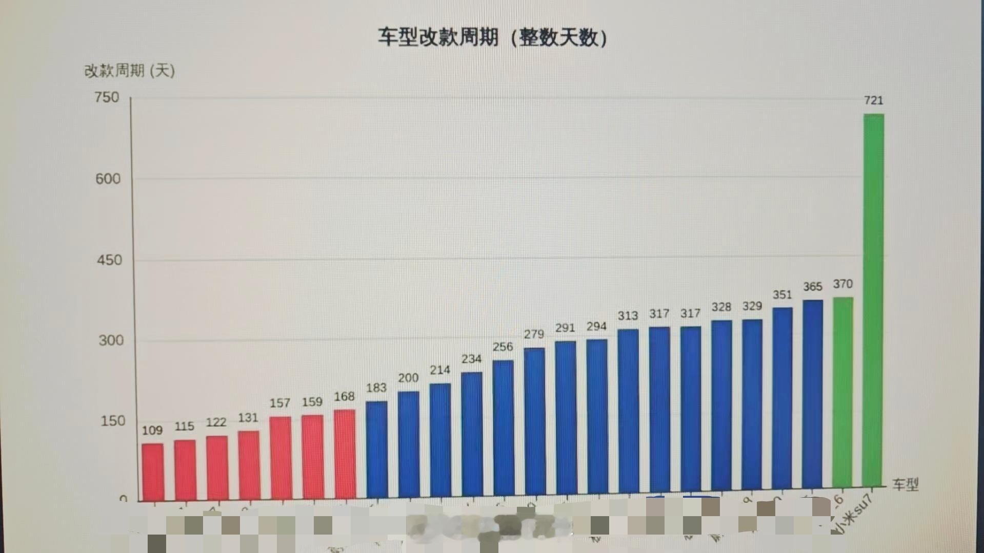 看到群友发的一张市场主流车型的改款周期统计小米 SU7 改款周期是 700 多天