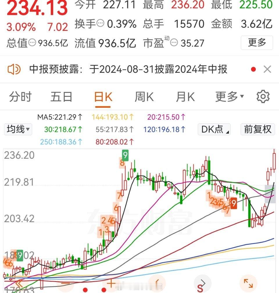 这个个股是真的牛，近30亿的减持都阻挡不了他的上涨！你说A股没钱？ ​​​