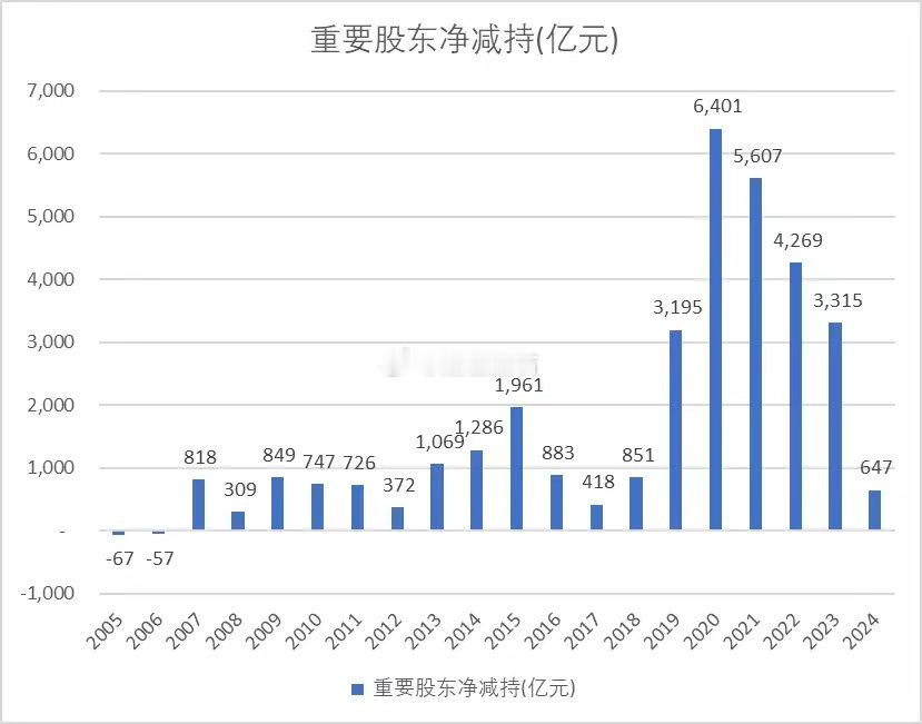 减持凶猛 