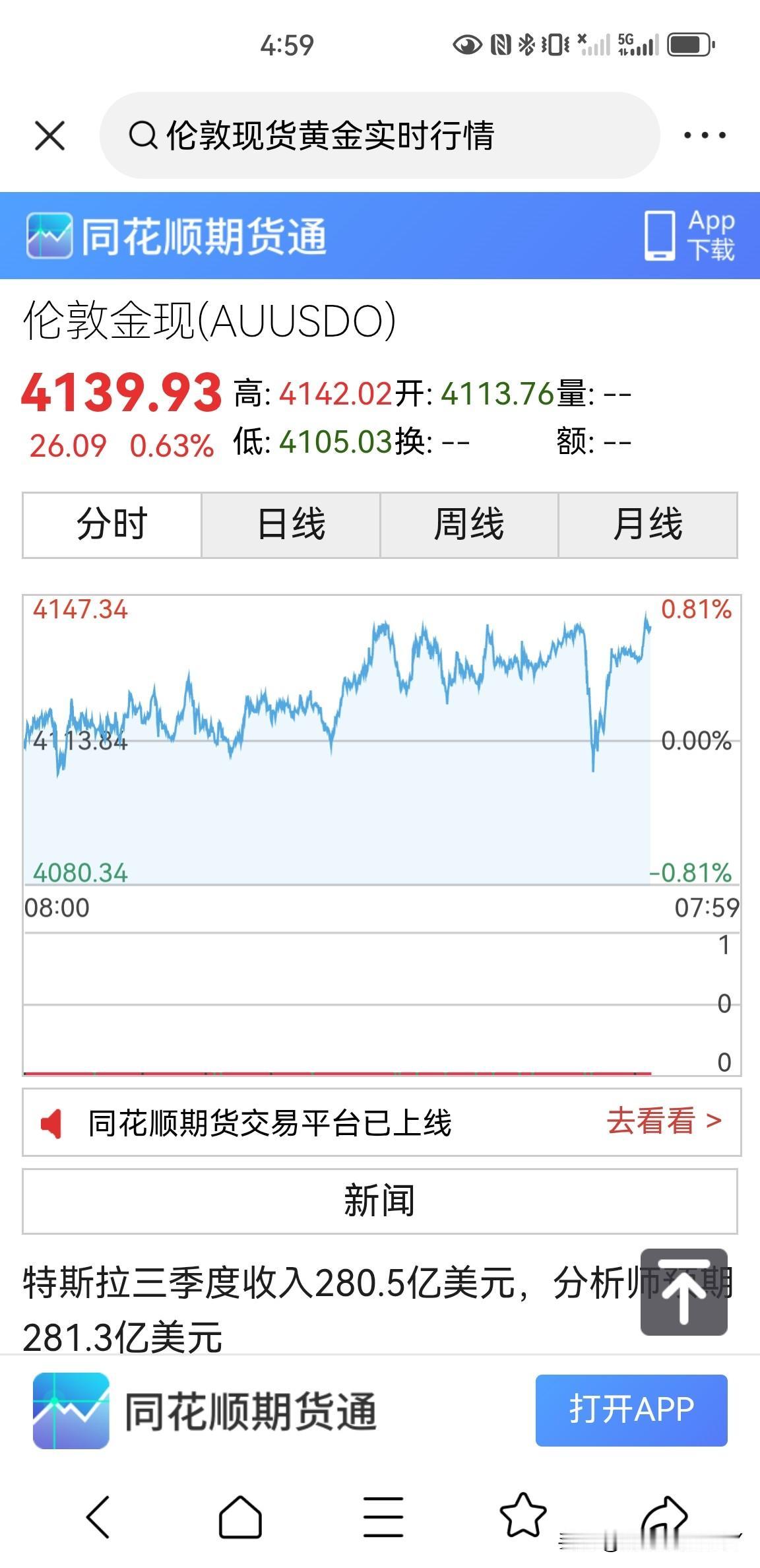 10月21日，伦敦现货黄金价格收盘于4139美元一盎司，单日实现了上涨，开盘于4