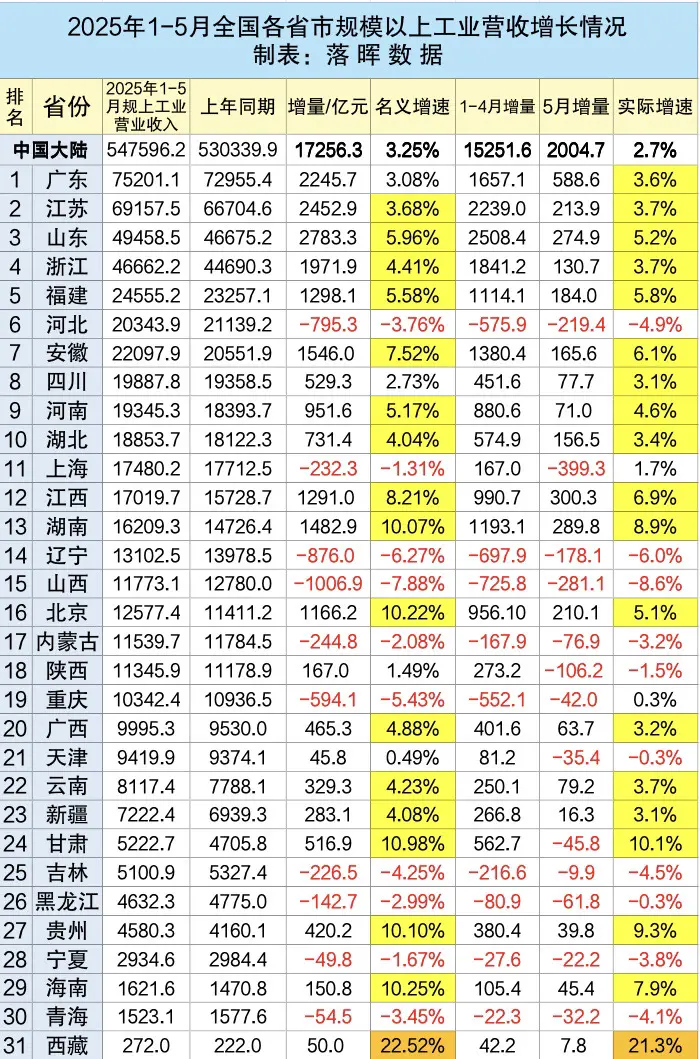 2025年1-5月全国各省市区规模以上工业营收增长情况