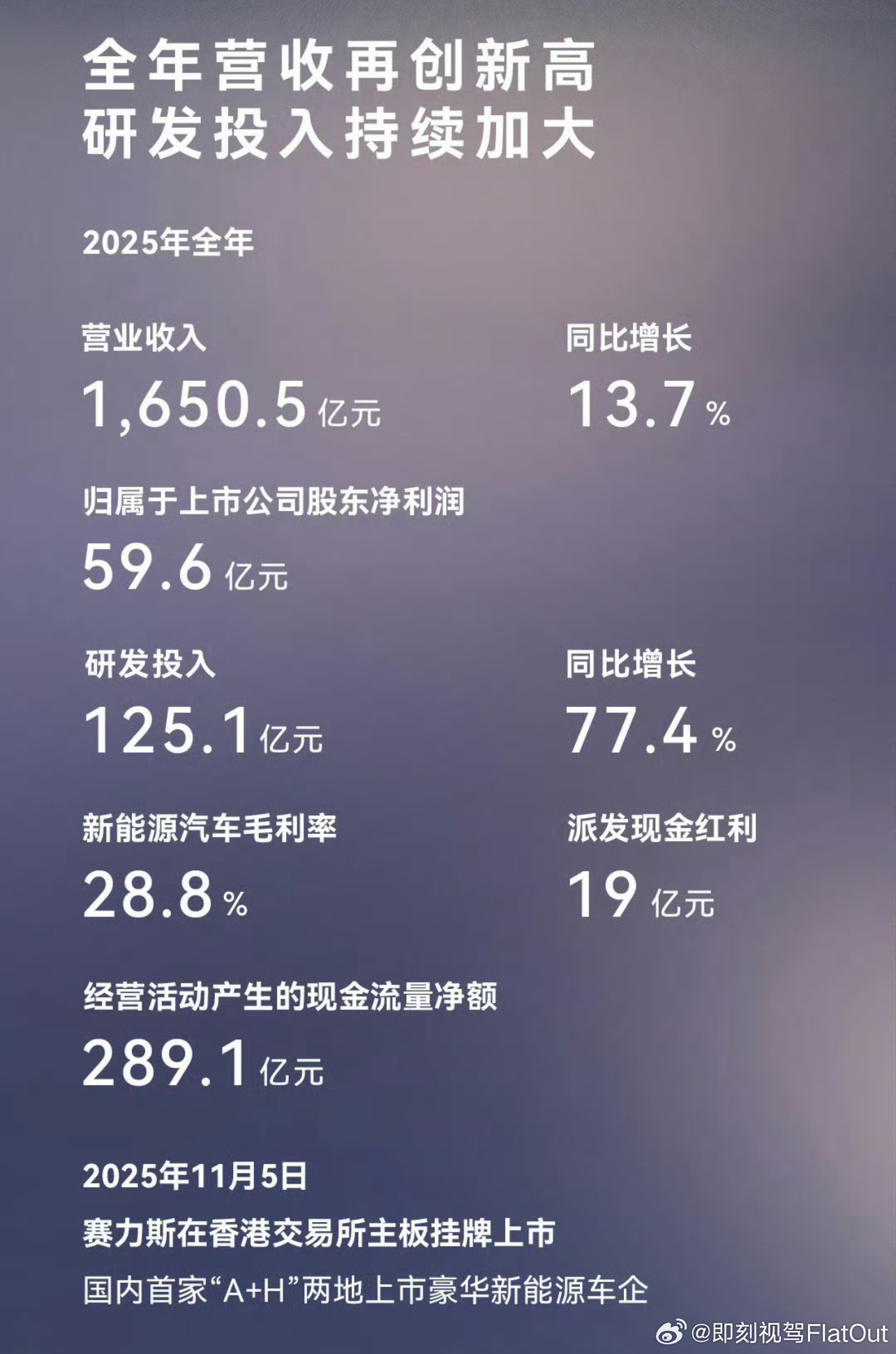 赛力斯2025年报全年实现营业收入1650.5亿元归母净利润59.6亿元赛力斯2