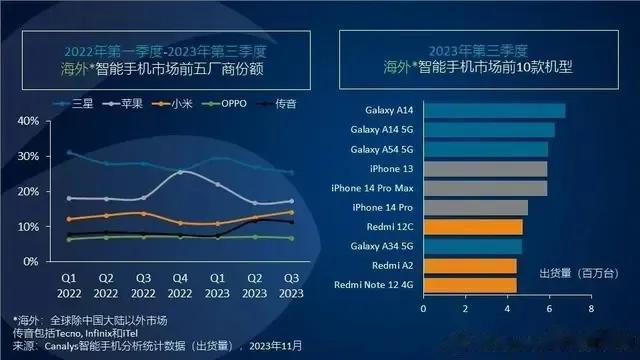 难怪小米第三季度均价只有997元，原来在海外市场热销的都是百元机和一千出头的机子