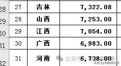 广西的养老金计发基数并不高，全国31个省份中，广西名列第30名，后面还有河南更坚