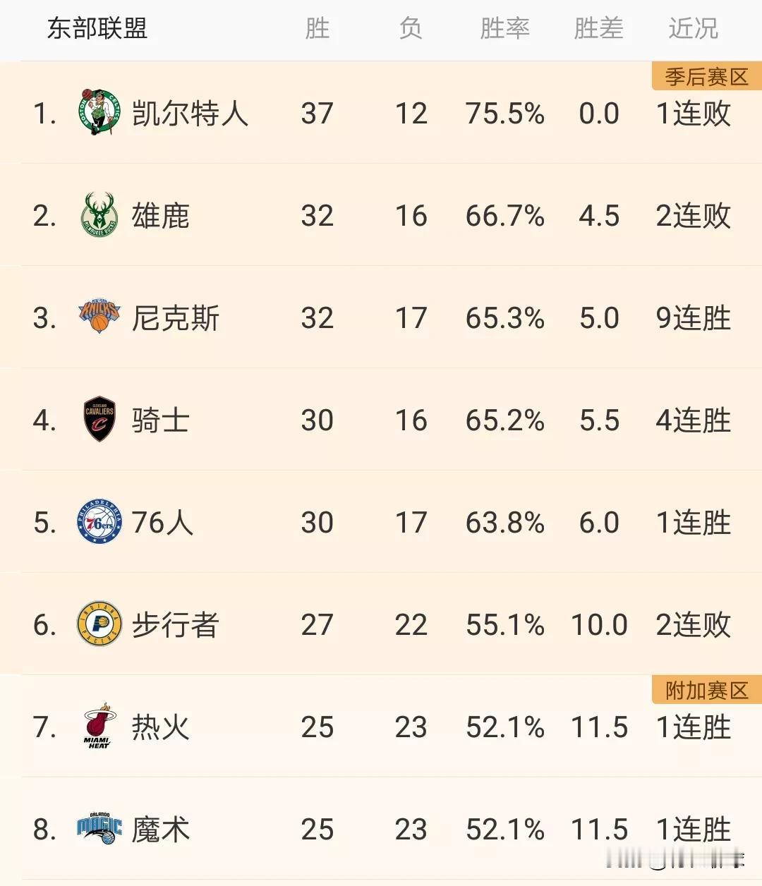 本赛季最大的黑马非尼克斯莫属了一波9连胜直接升到东部第3了！！！
1:凯尔特人（
