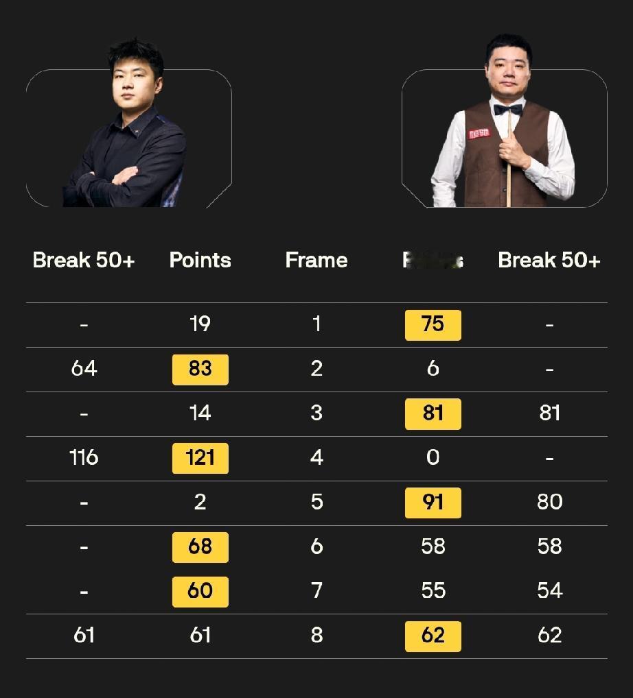 4月25日12大高手同日登场冲8强!
2026斯诺克世锦赛16进8轮次，25局1