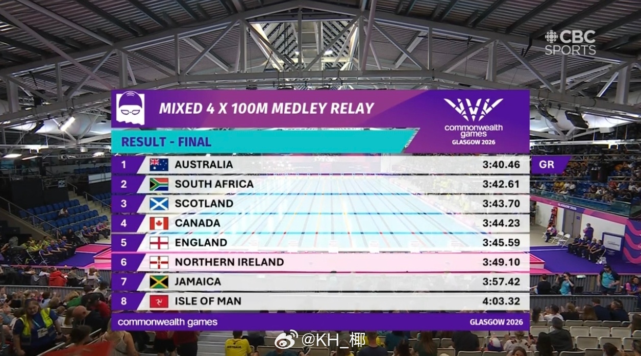英联邦运动会 男女混合混接决赛🇦🇺澳大利亚 3:40.46 GR Iona 