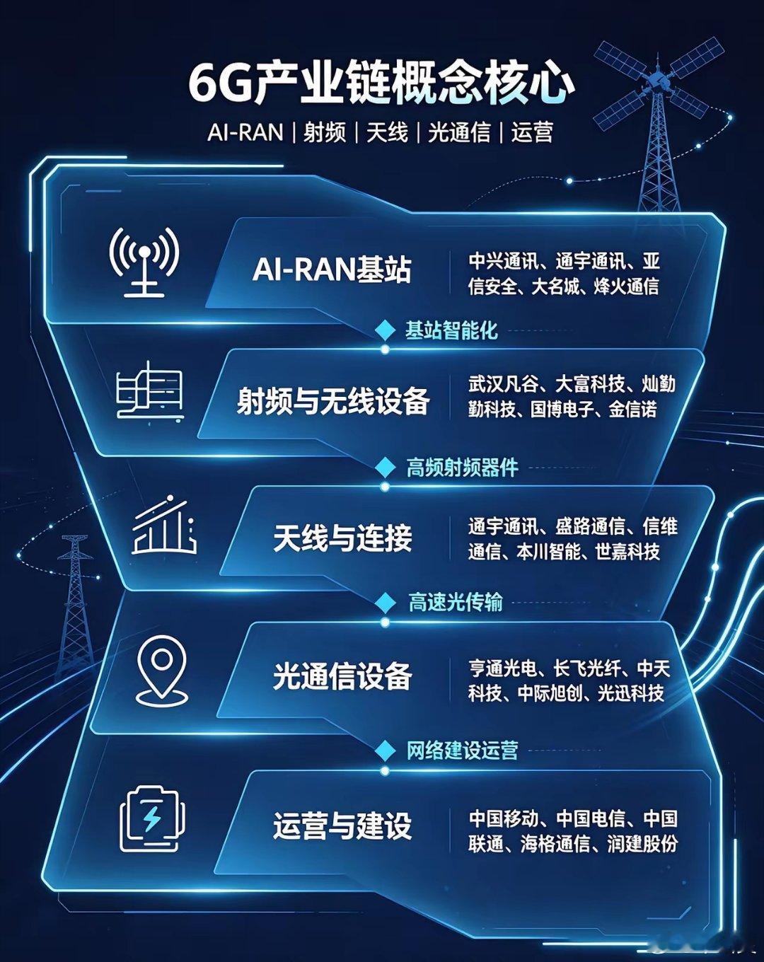 6G产业链概念核心Ⅰ、AI‑RAN基站｜智算基站、基站方案• 中兴通讯：AIR‑