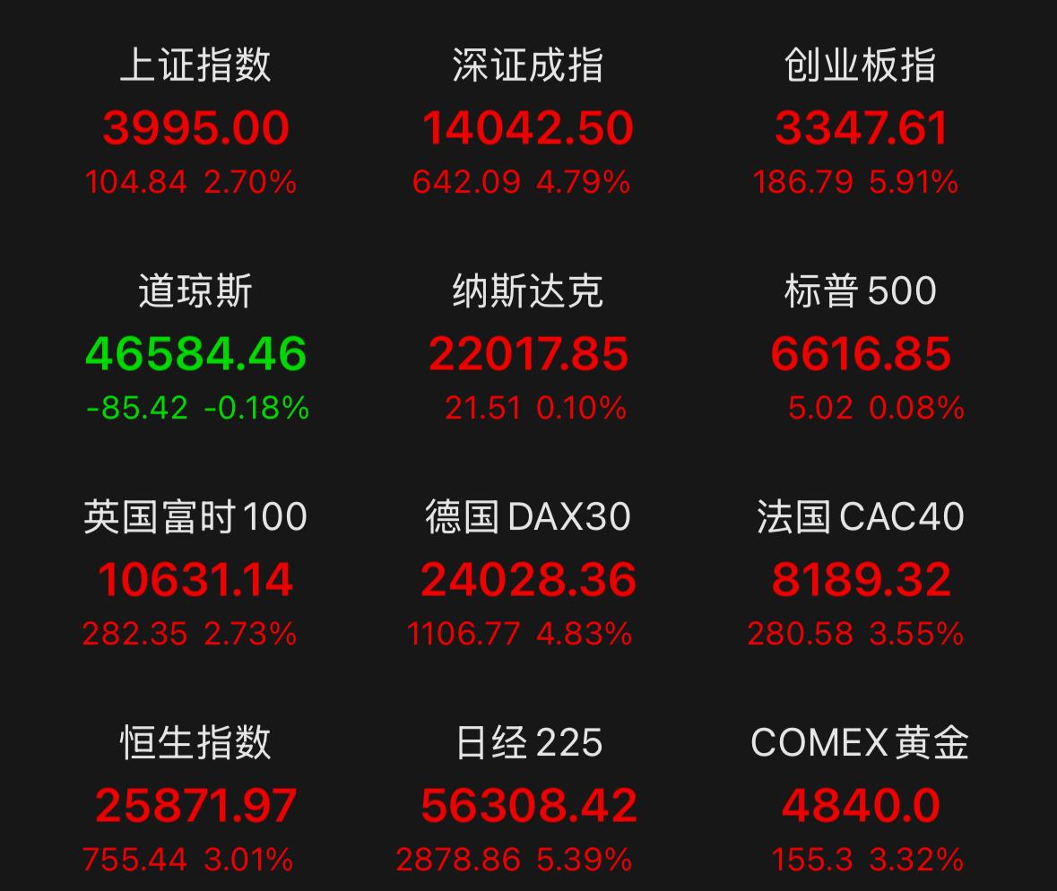 A股是不是真的变得越来越全球化了？
利好消息一公布，全球市场都跟着沸腾，A股今天