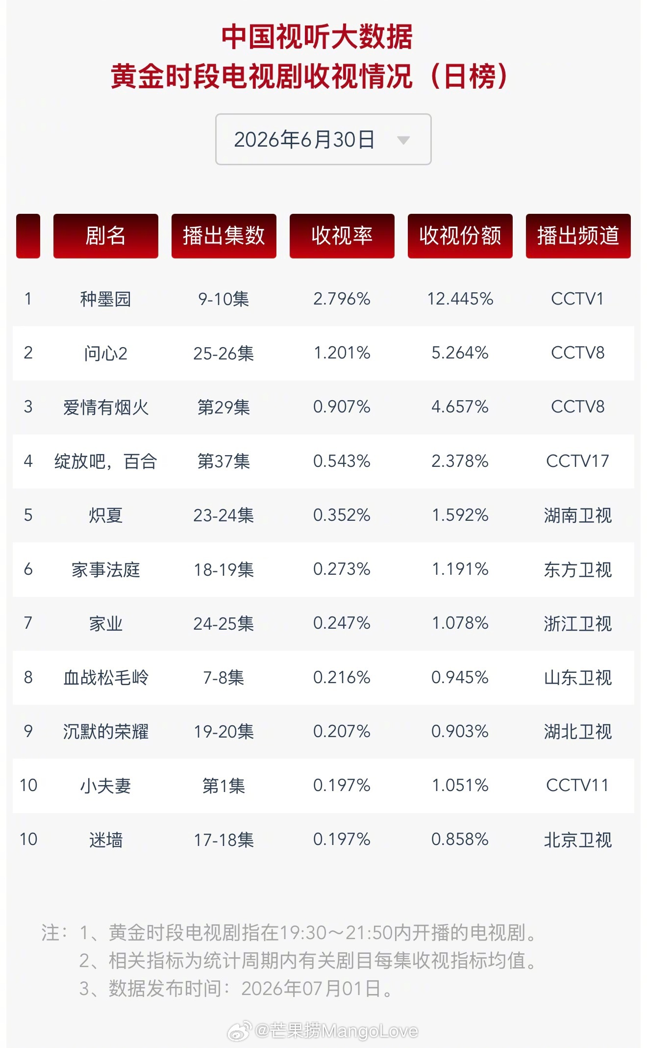 2026年6月30日中国视听大数据CVB黄金档电视剧收视率日榜TOP101 种墨