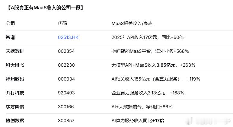 【A股真正有MaaS收入的公司一览】 
