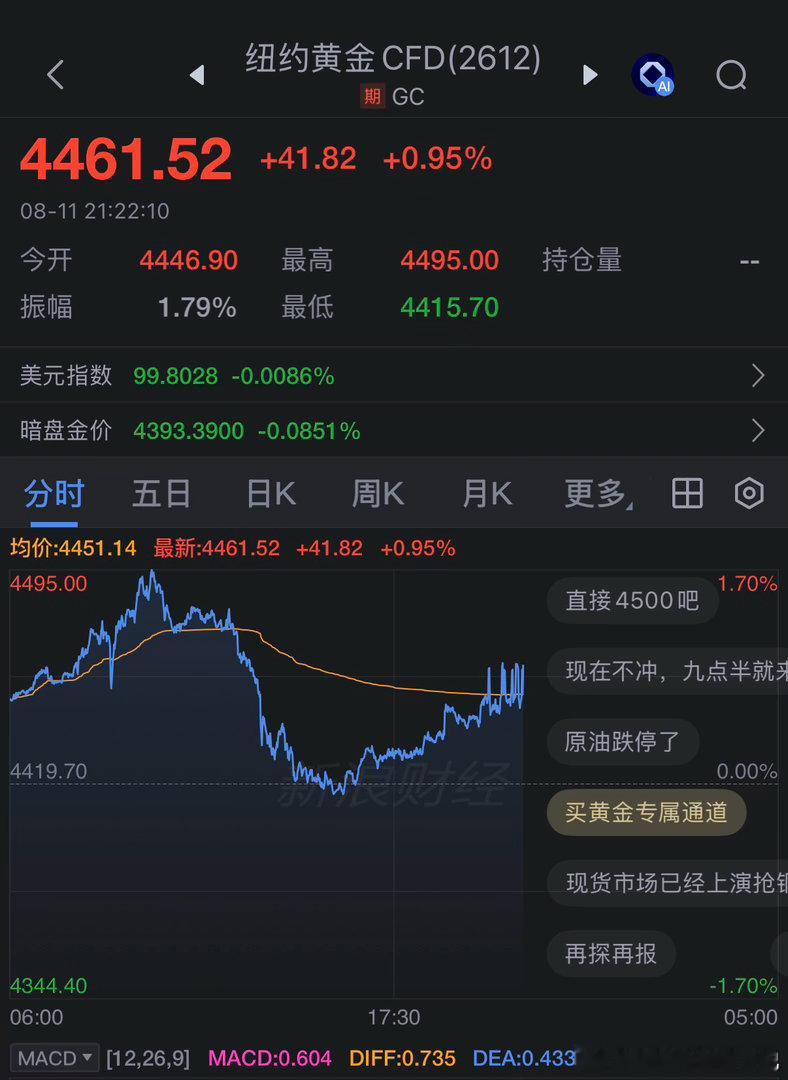 黄金又涨到4460了，反弹起来还是快嘛！ 