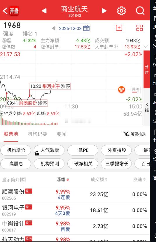 往航天聚焦了。 