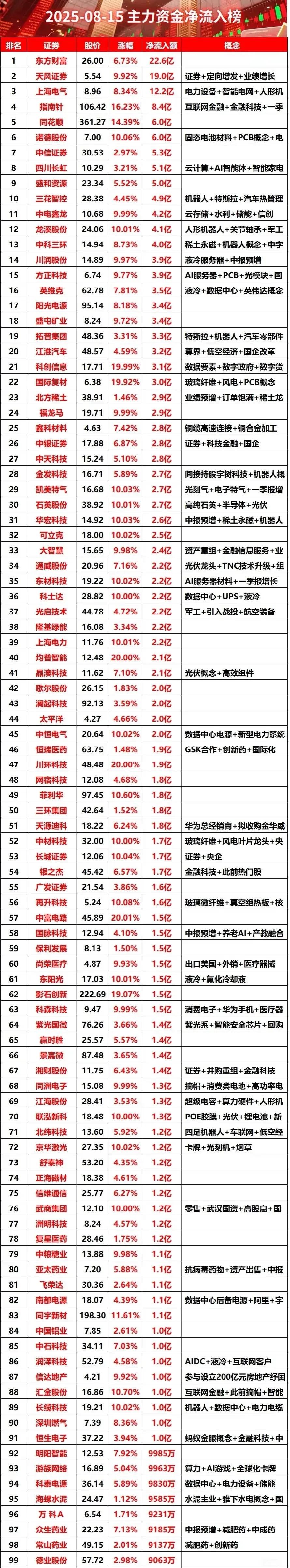 以下表格展示了2025年8月15日主力资金净流入排名靠前的股票信息，具体内容包括