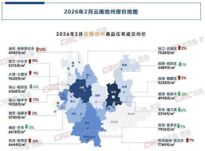 大理商品住宅成交均价9628元/㎡。上涨1%！
从数据看，大理房价还是比较坚挺，