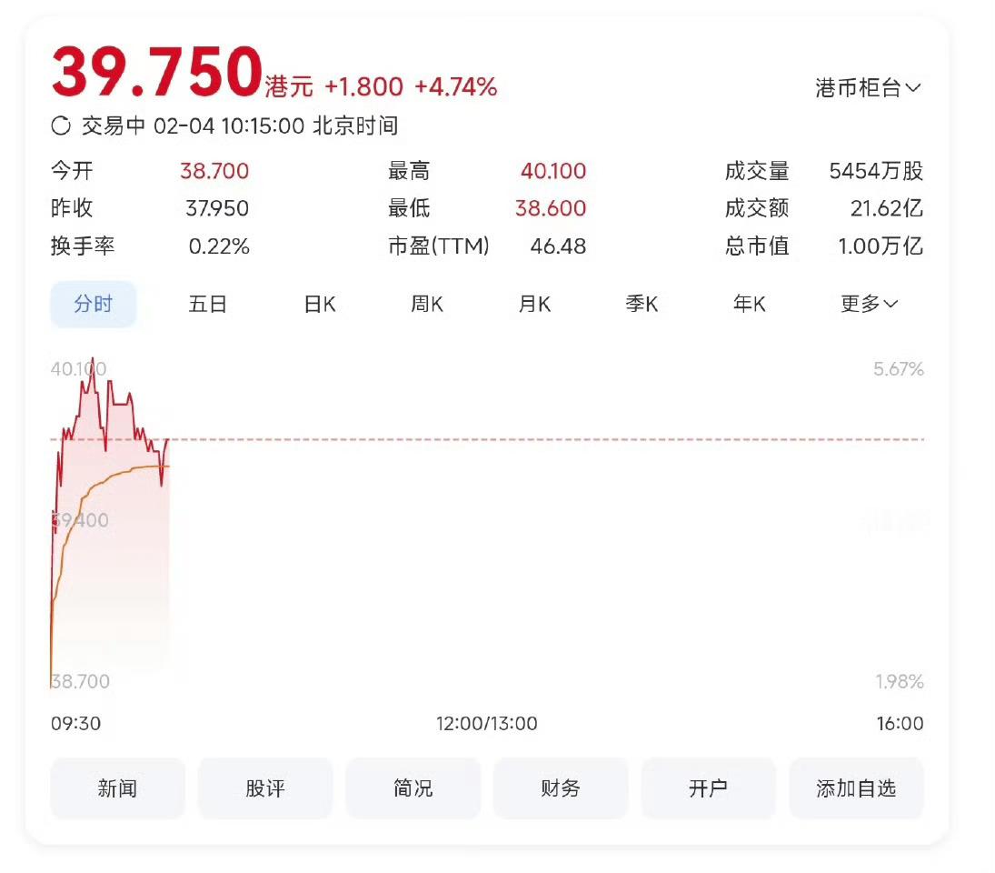 一则新闻： 小米集团市值突破万亿港元  又一家万亿市值上市公司出现了。小米汽车已