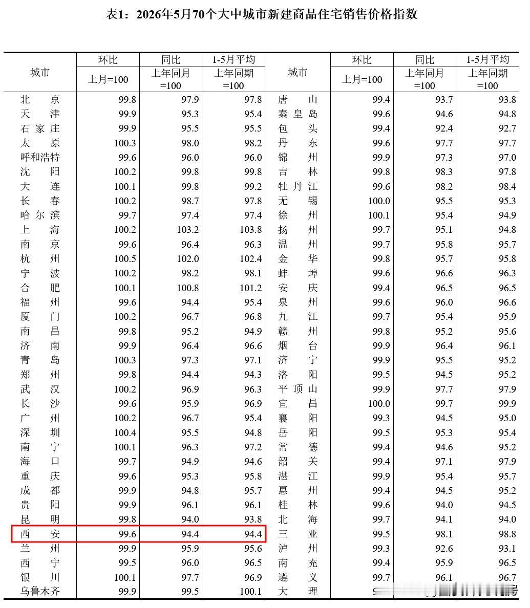 根据最新披露的70个大中城市房价数据显示，西安新房和二手房五月份（2026年5月