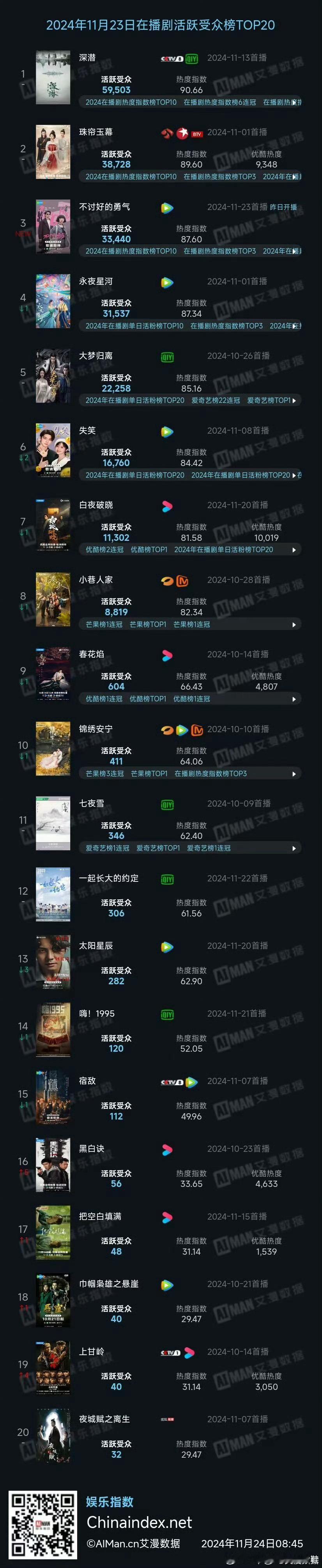 活跃受众和热度指数，这么高的吗？成毅这部《深潜》靠演员号召力和剧情加持，纯粹靠粉