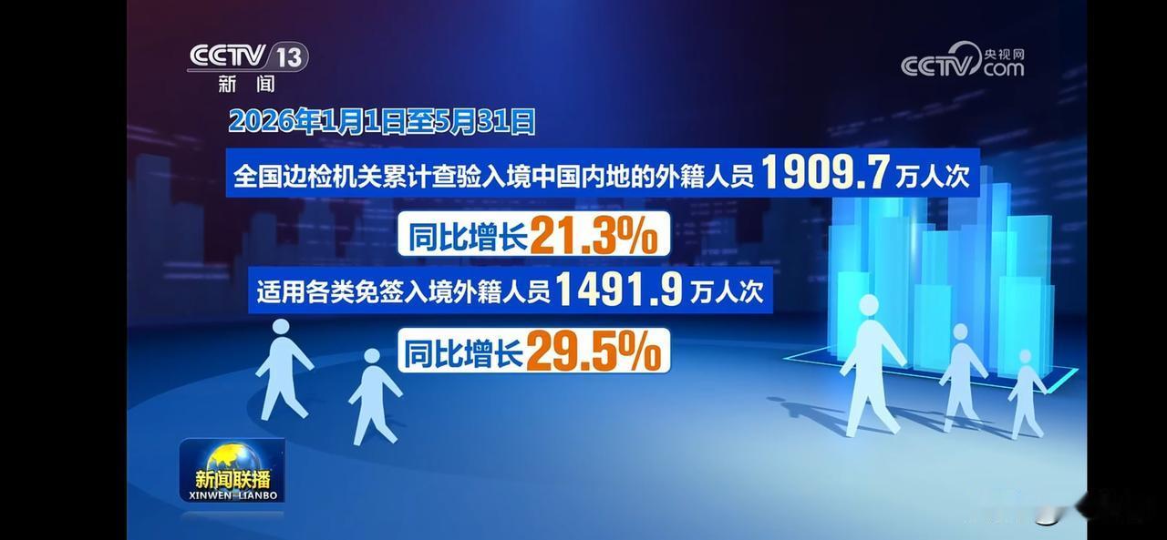 2026年入境外籍人员增长21.3%，免签入境增长29.5%！