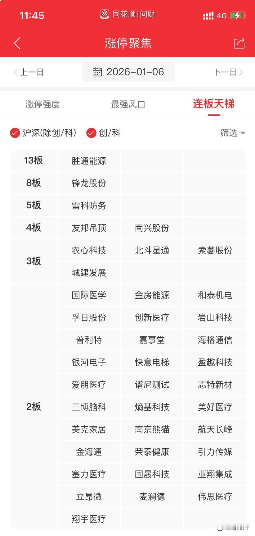 胜通刚复牌，又顶一字，股权变更还是强的一P。航天依然强，局限于卫星通信几只抱团股