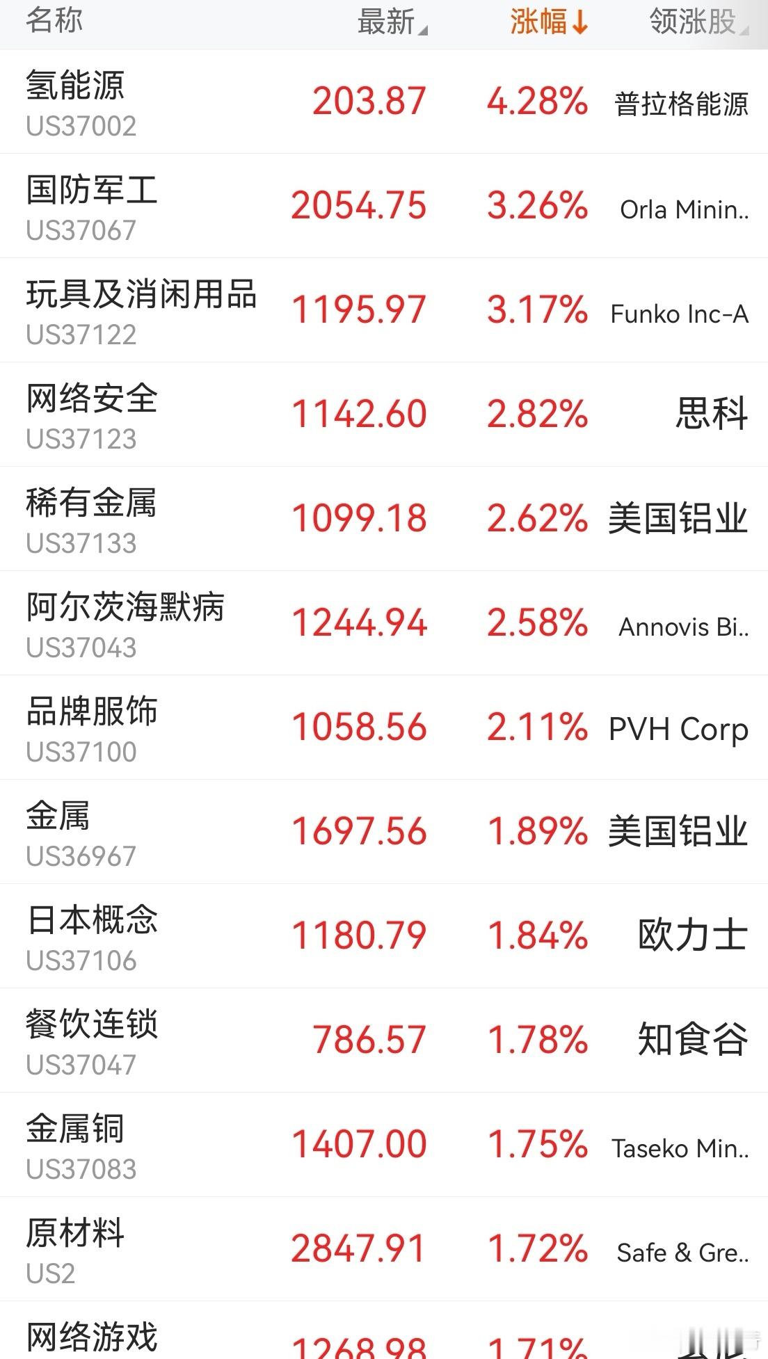 从美股板块看，现在也是侧重消费用品，相对低估的金融股。化工材料，金属材料，这俩很