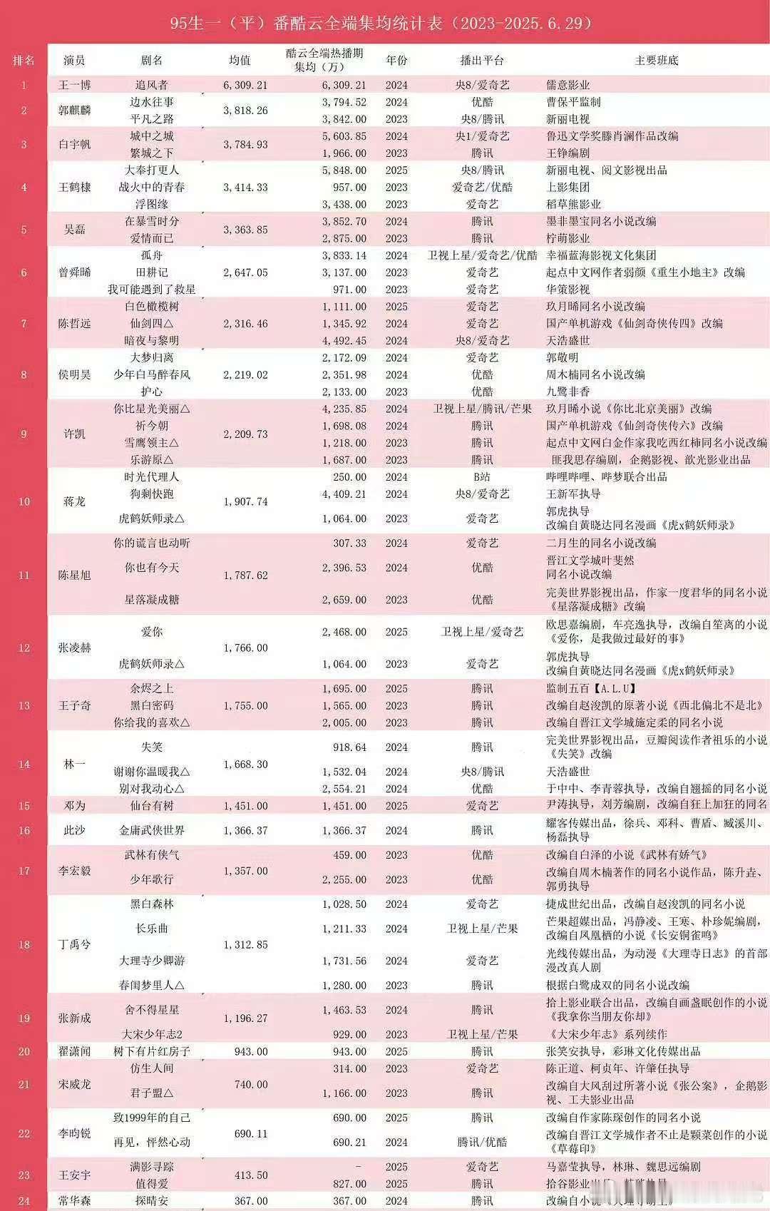 95生一（平）番酷云全端集均统计 王一博 郭麒麟 白宇帆 王鹤棣 吴磊 ​​​