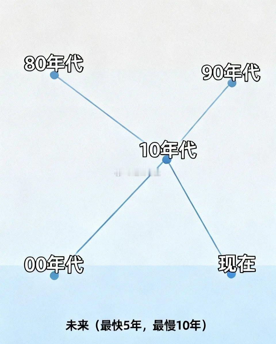 80年代存100万一年利息9万。90年代存100万一年利息10万。00年代存10