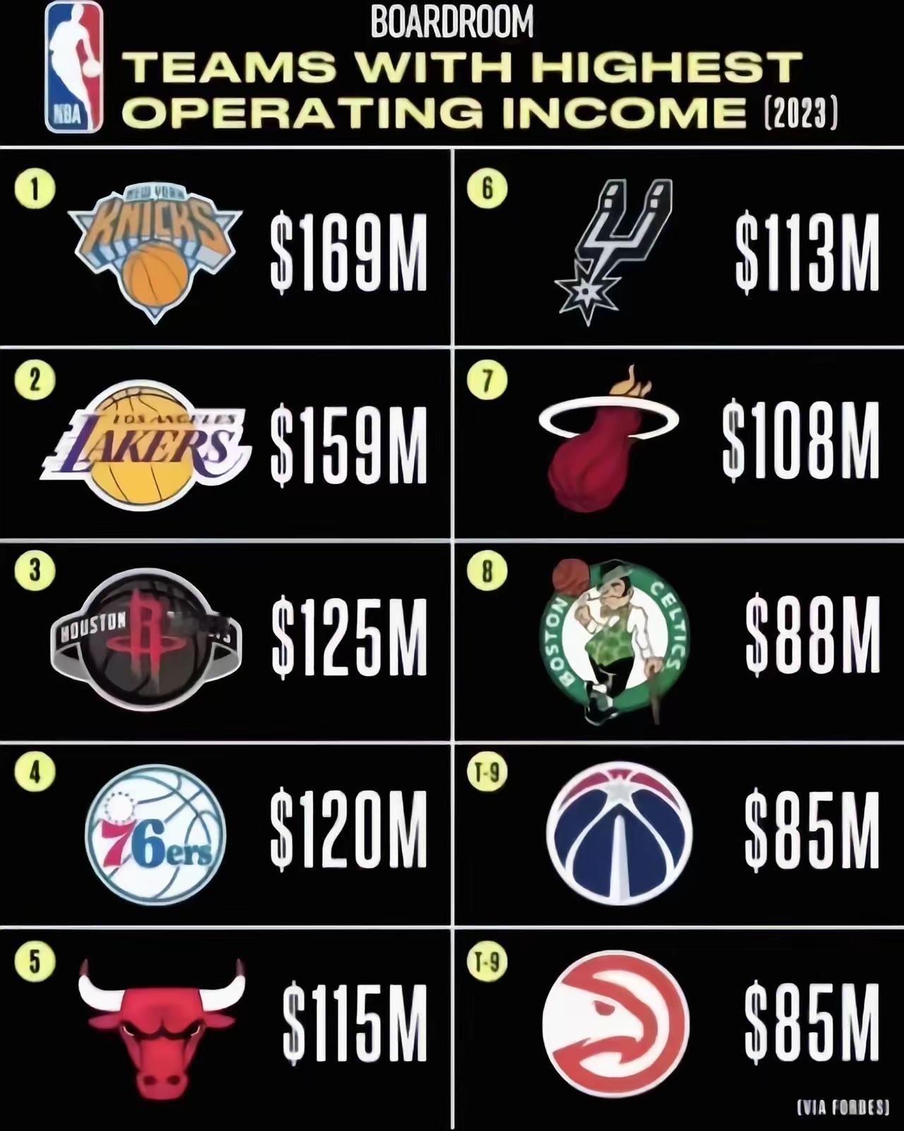 NBA23赛季球队纯收入排行榜！勇士无缘前十？火箭居然位列第三你敢信？ ​​​