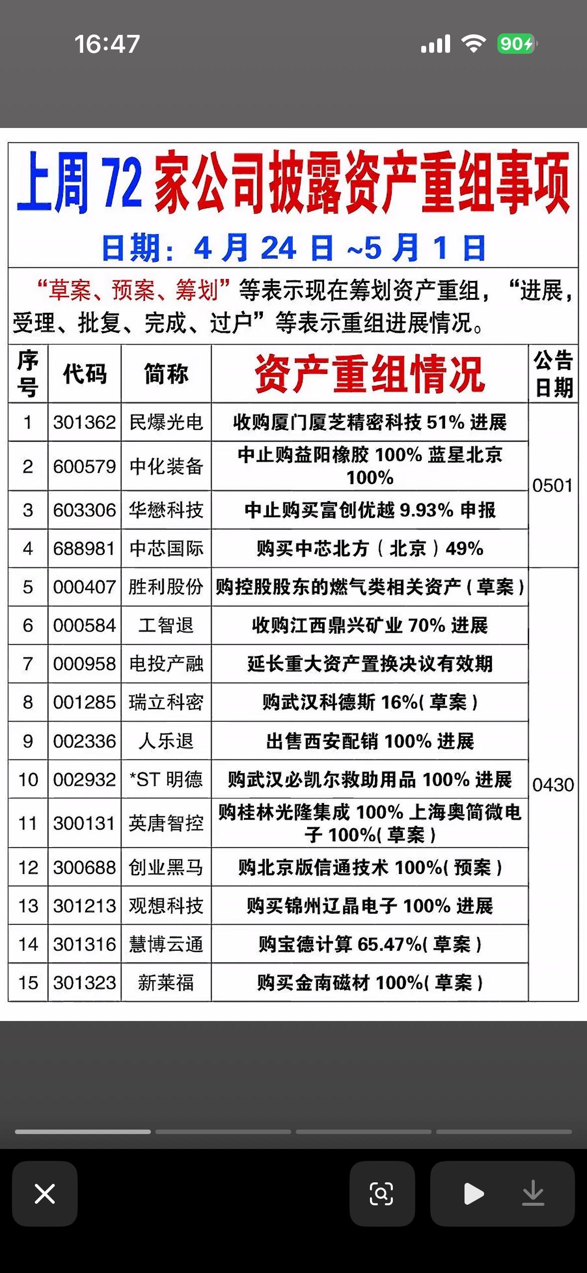截止5月1日上周有72家公司披露资产重组事项。

截止5月1日上周有72家公司披