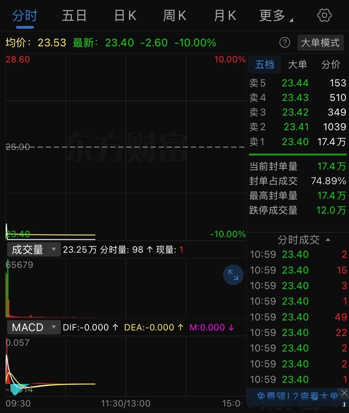 山玻被摁亖了昨天公告：无科技部分今日跌停昨天证监会：严打蹭科技热度的假科技