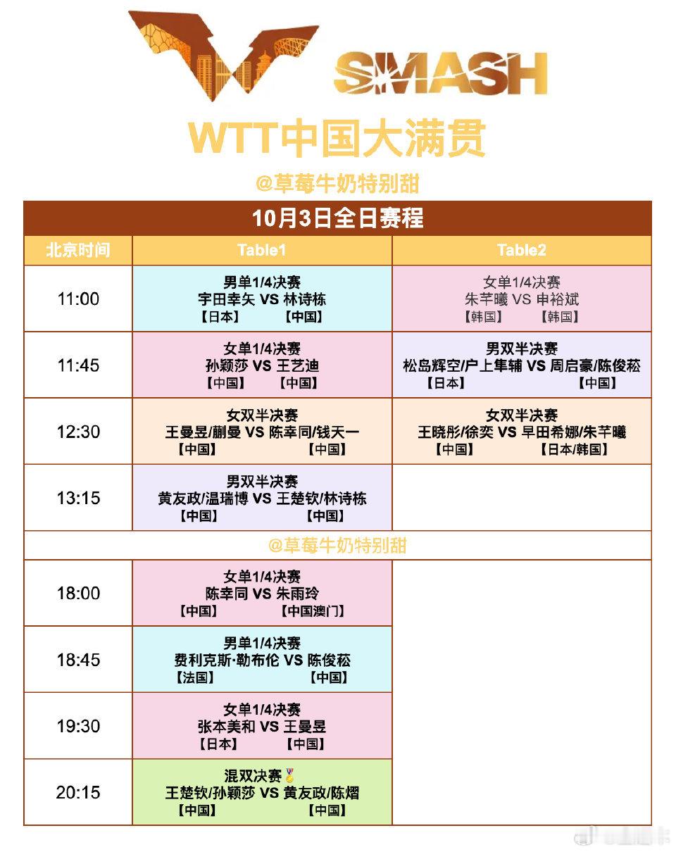 WTT中国大满贯丨10月3日全日赛程11:00 T1 林诗栋🇨🇳VS宇田幸矢