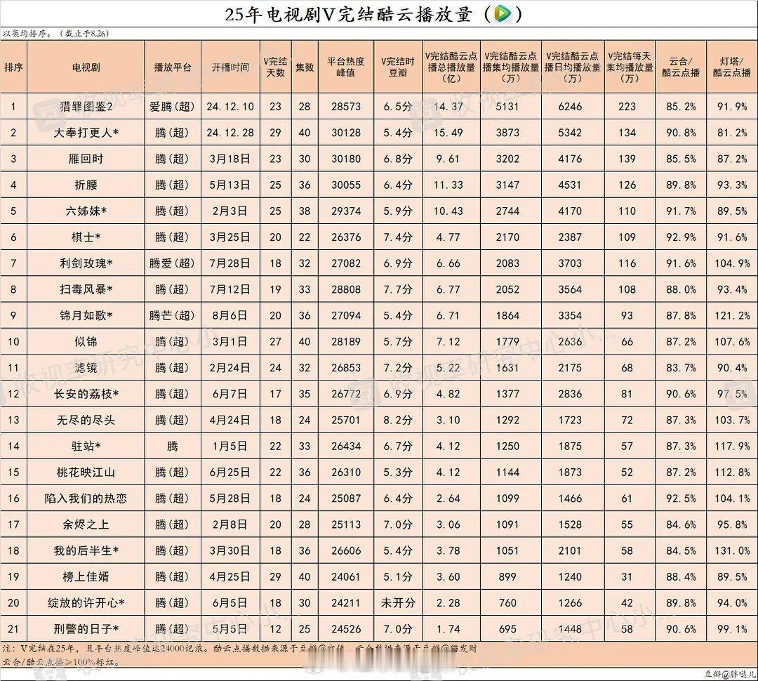 2025🐧🥝电视剧v完结酷云播放量 ​​​