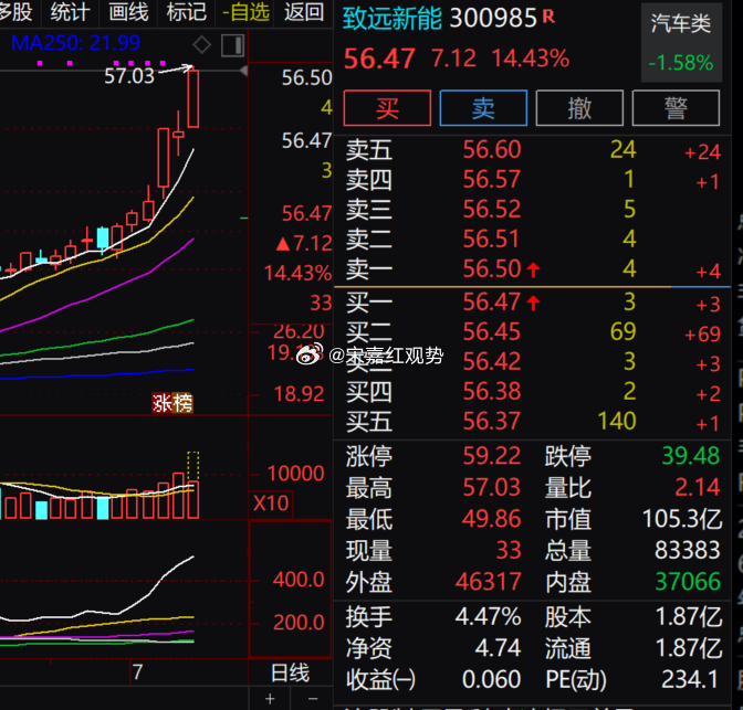 $致远新能 sz300985$ 大涨 14.43%，沿着年线走出强势上行趋势，放