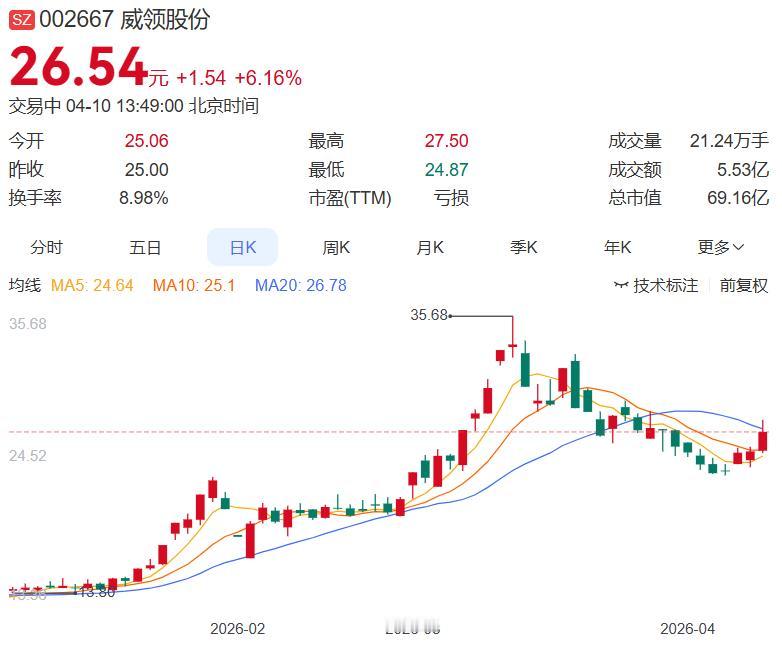 锂矿板块午后再度爆发，威领股份直线涨停！ 4月10日午后，锂矿概念股集体走强，威