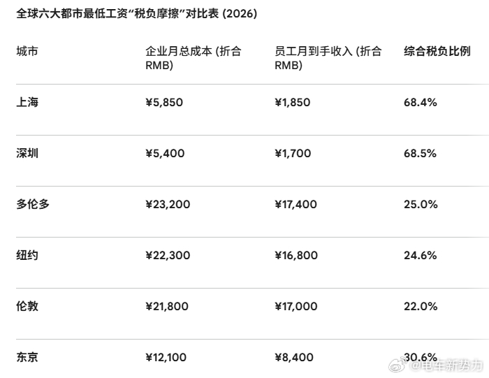 如果你在中国的一线城市拿最低工资，实际企业支出成本成本接近70％！好好爱护你的老
