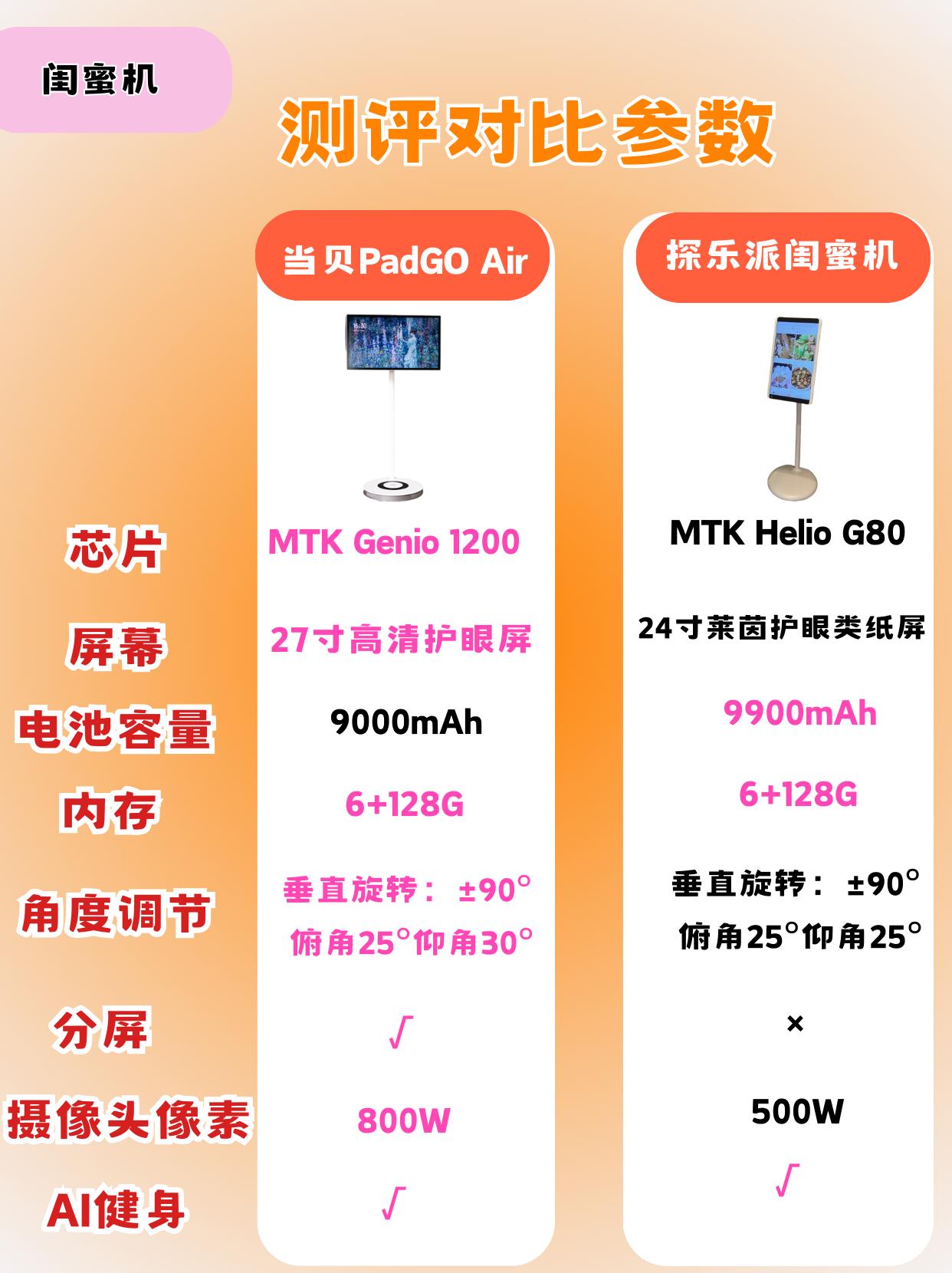 一张图看懂当贝PadGO Air和探乐派闺蜜机区别

#闺蜜机##平板##大平板