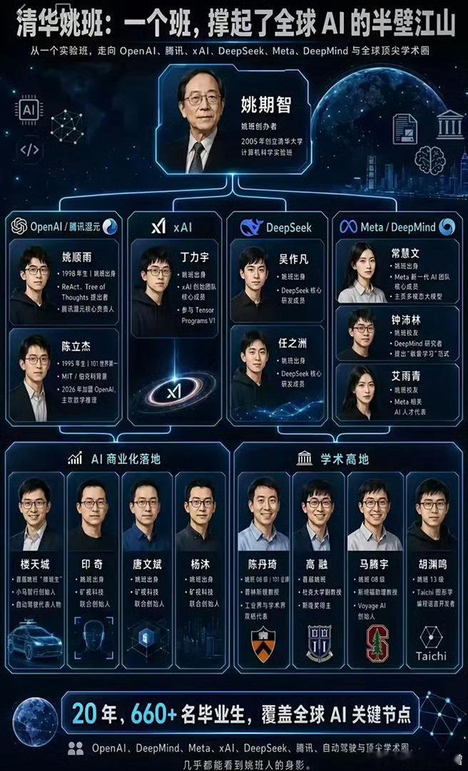 清华姚班 全球AI半壁江山为啥好多高级人才都跑外国发展了？ 