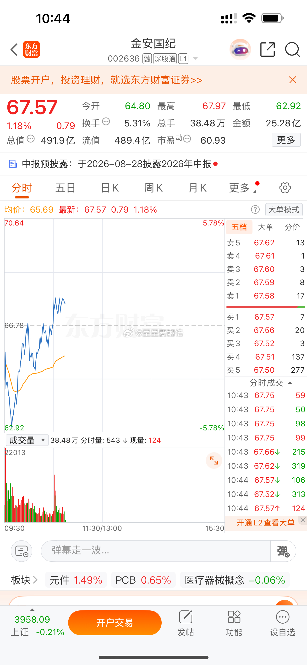 “$金安国纪 sz002636$ ”开始发力，各位现在成本大概什么价位？ 